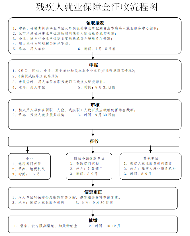 殘疾人就業保障金征收流程圖