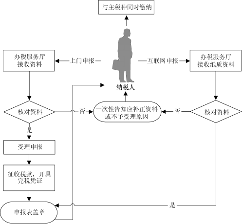 長沙殘疾人就業(yè)保障金繳費申報流程.png