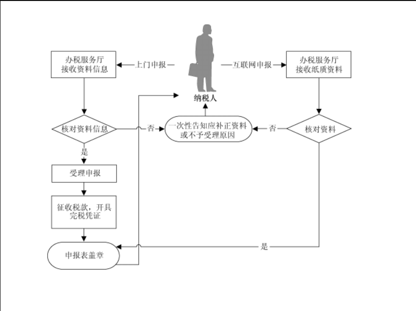 現(xiàn)場(chǎng)申報(bào)殘保金流程.png